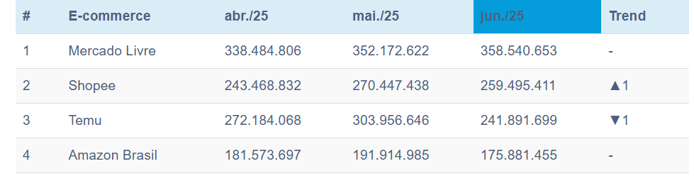 Captura-de-tela-2025-08-09-150425 Temu terceiro maior e-commerce do Brasil: supera Amazon e cresce forte em 2025