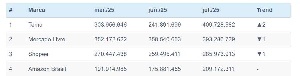 Captura-de-tela-2025-08-20-100641 Gigante chinesa Temu conquista o topo: maior e-commerce do Brasil em 2025, superando Amazon e Mercado Livre