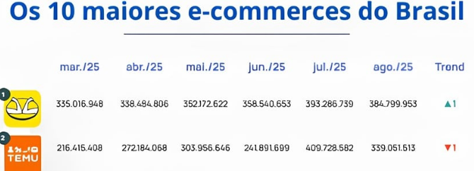 Captura-de-tela-2025-09-16-132819-2 Mercado Livre retoma liderança no e-commerce brasileiro após queda da Temu