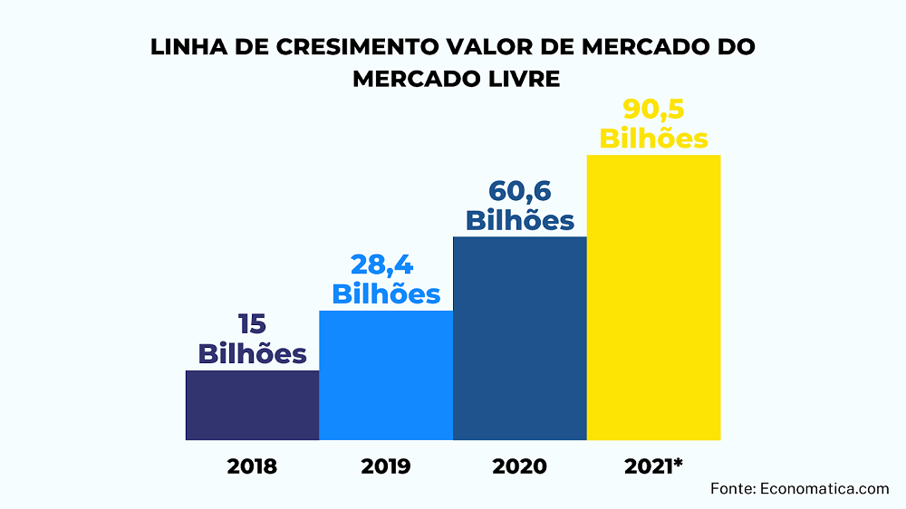 mercado-livre-1 Mercado Livre prevê que terá 55 mil trabalhadores no fim do ano com expansão da logística e alta nas vendas