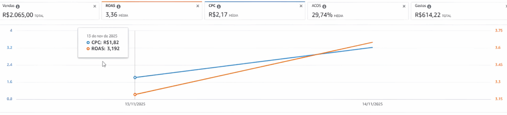 Captura-de-tela-2025-11-25-160612-1024x234 Amazon Ads para Iniciantes: Como Calcular ROAS, ACOS, CPC e Otimizar Suas Campanhas