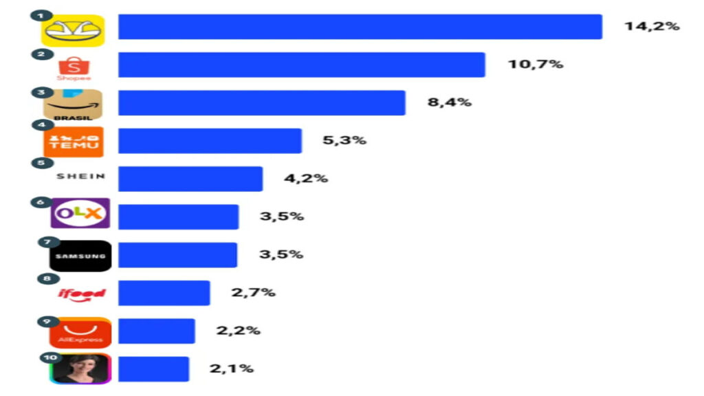 Captura-de-tela-2025._imresizer-3-2-1024x576 Crescimento de 7,4% Consolida Liderança do Mercado Livre no E-commerce em Novembro