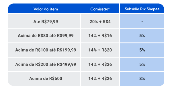 br-11134141-81ztc-mkb4pek85on580 Nova política de comissão da Shopee em 2026: o que muda para vendedores CPF e CNPJ