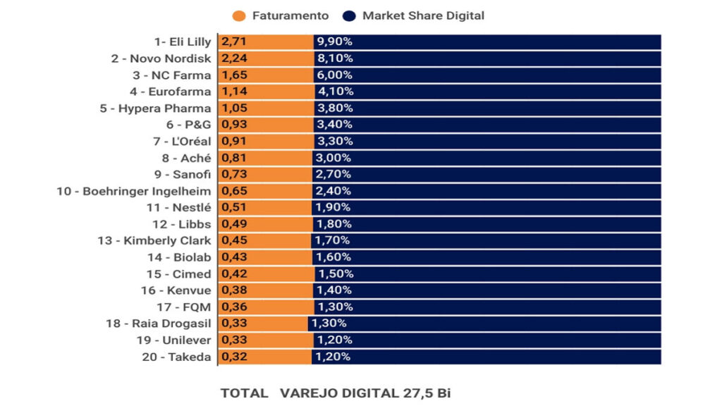 cinco-farmaceuticas-._imresizer-1024x576 Varejo farmacêutico digital cresce e chega a R$ 27,5 bilhões em 2025