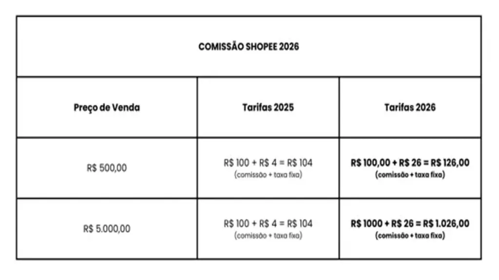 0-tabela-2.png_imresizer-1024x576 Fim do teto de comissão na Shopee: taxa por item sobe até 550% e muda cálculo para vendedores