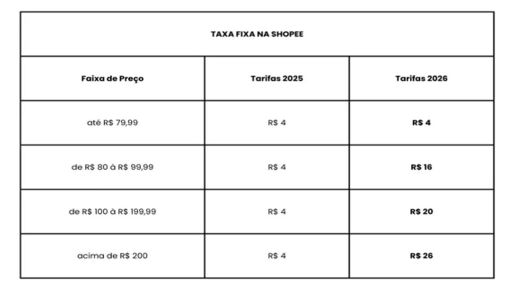 40-tabela-1.png_imresizer-1024x576 Fim do teto de comissão na Shopee: taxa por item sobe até 550% e muda cálculo para vendedores