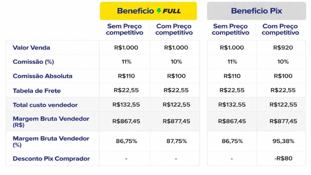 imresizer-ChatGPT-Image-9-de-abr.-de-2026-08_54_53-1024x576 Novos benefícios do Mercado Livre com foco no Full e em todas as formas de envios ao oferecer preços competitivos