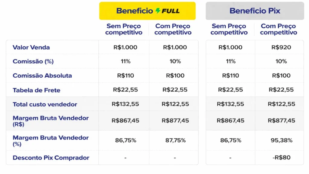 imresizer-ChatGPT-Image-9-de-abr.-de-2026-08_54_53-1024x576 Novos benefícios do Mercado Livre com foco no Full e em todas as formas de envios ao oferecer preços competitivos