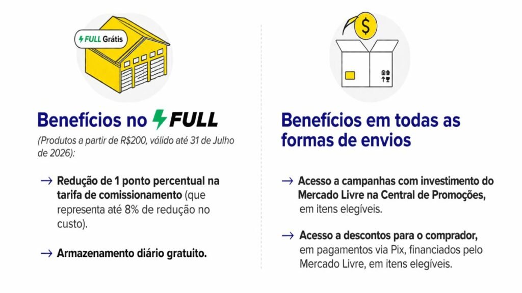 imresizer-ChatGPT-Image-9-de-abr.-de-2026-08_56_02-1024x576 Novos benefícios do Mercado Livre com foco no Full e em todas as formas de envios ao oferecer preços competitivos