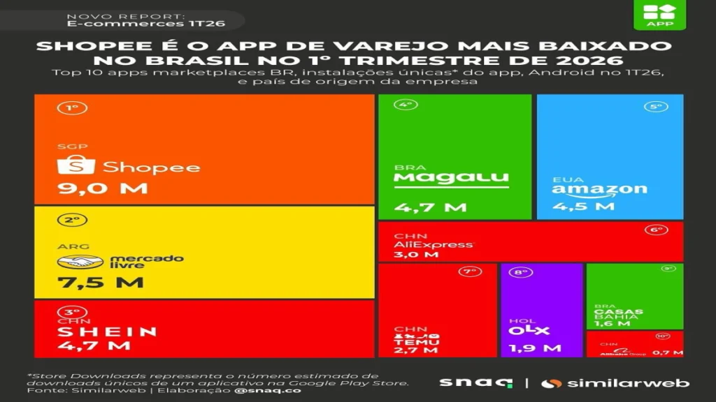 imresizer-WhatsApp-Image-2026-04-30-at-9.26.11-AM-1024x576 Shopee domina o 1º trimestre de 2026 como app de varejo mais baixado; Mercado Livre vem logo atrás