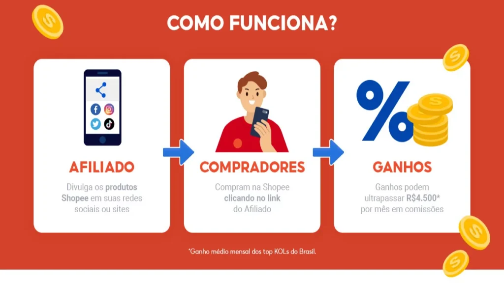 imresizer-afiliados-1024x576 Como usar o programa de afiliados da Shopee para ganhar dinheiro online