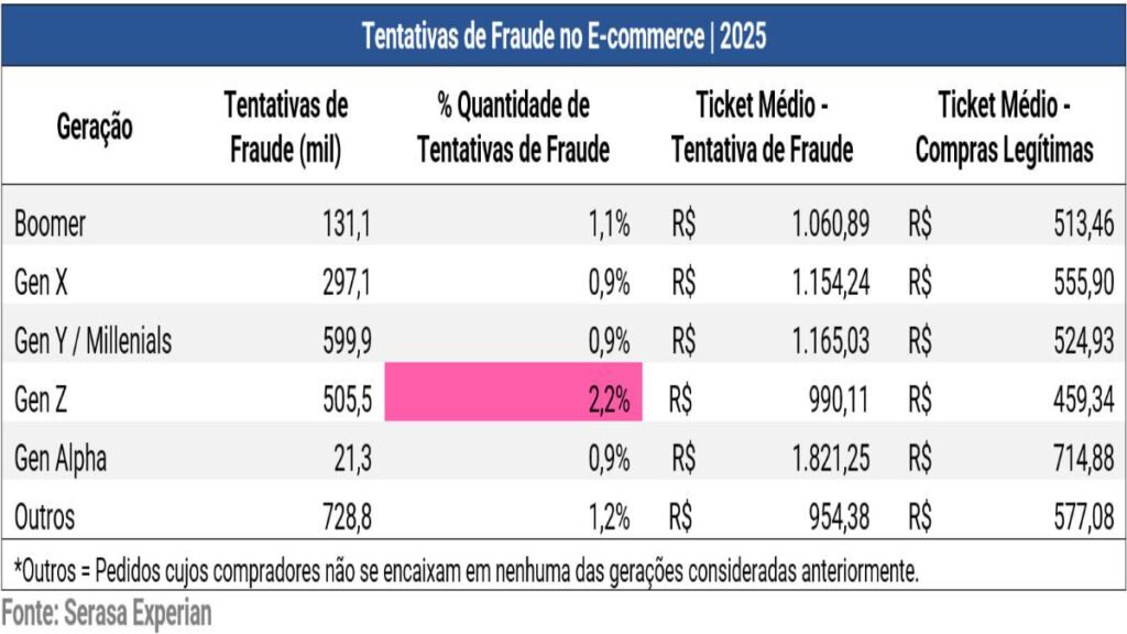 imresizer-1591_x_0497_20260514095444_C2U5E-1024x576 Gerações mais novas no e-commerce foram as mais afetadas por fraudes em 2025