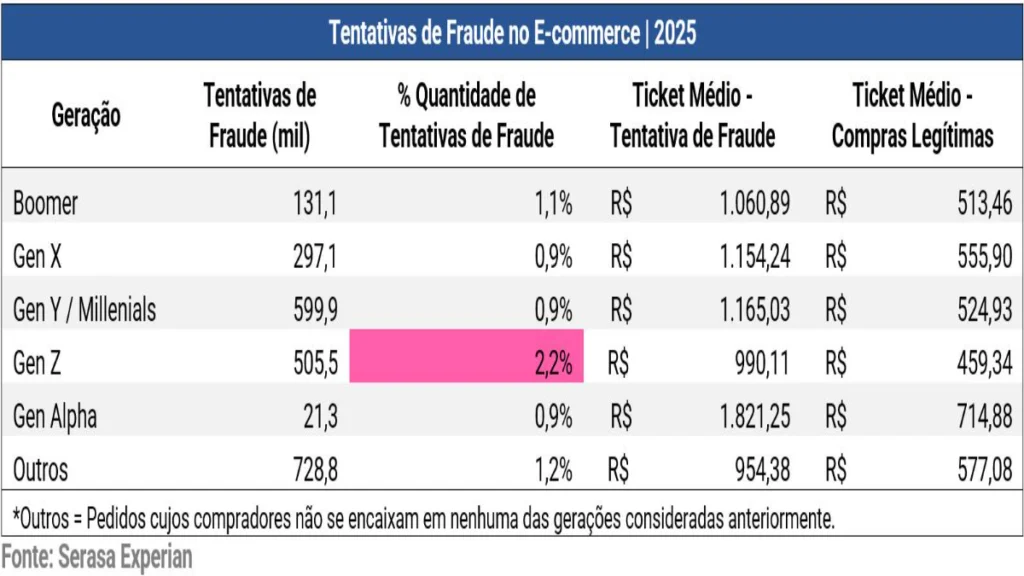 imresizer-1591_x_0497_20260514095444_C2U5E-1024x576 Gerações mais novas no e-commerce foram as mais afetadas por fraudes em 2025