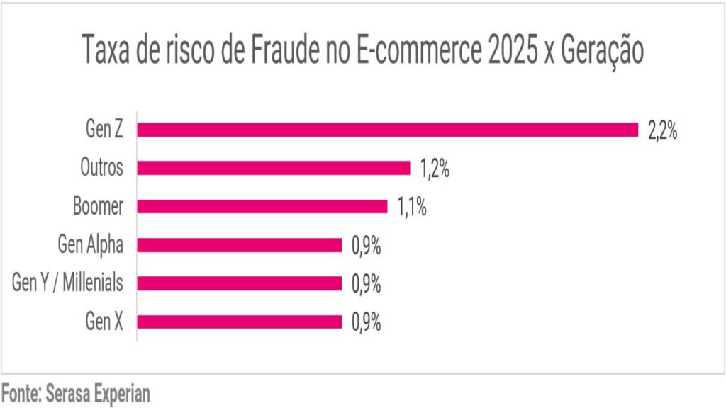imresizer-1812_x_0555_20260514095412_H8SVY-1024x576 Gerações mais novas no e-commerce foram as mais afetadas por fraudes em 2025